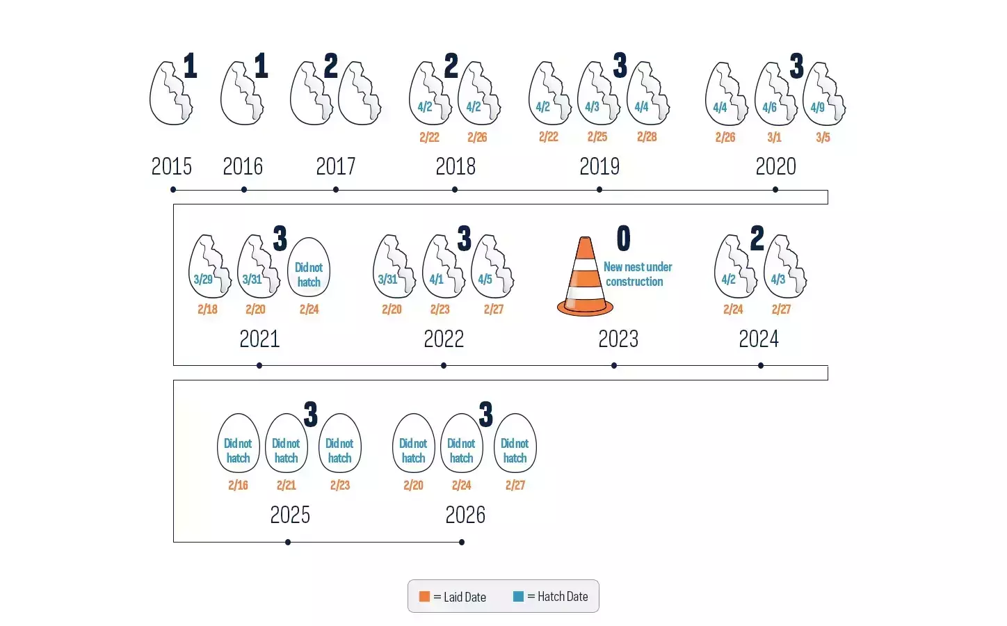 Egg Timeline 2026